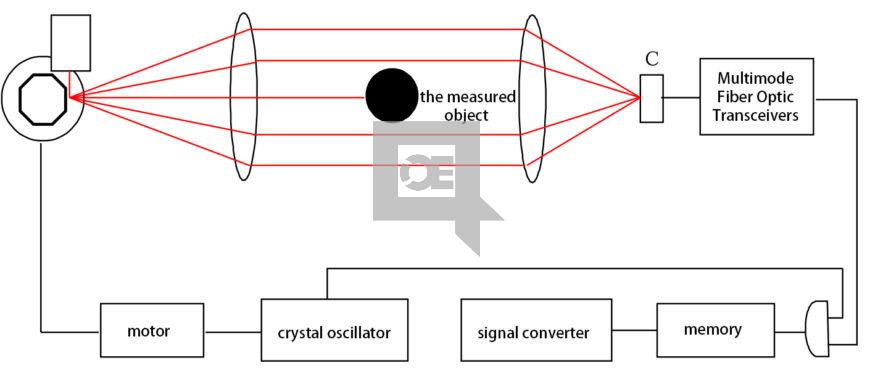 LDC-X200 Laser Wire Rod Diameter Measuring System