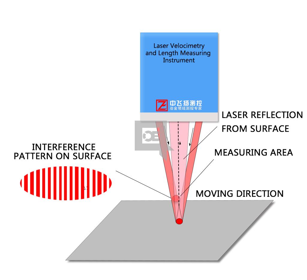 WGS-L030 Laser Velocimetry and Length Measuring Instrument
