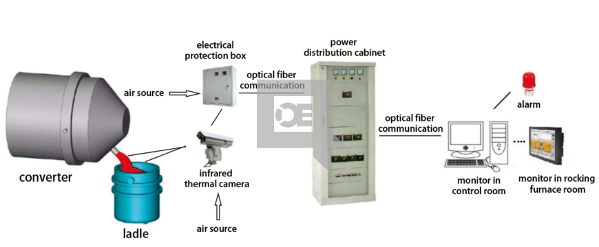 LAG-S400 Infrared Converter Slag Detection System